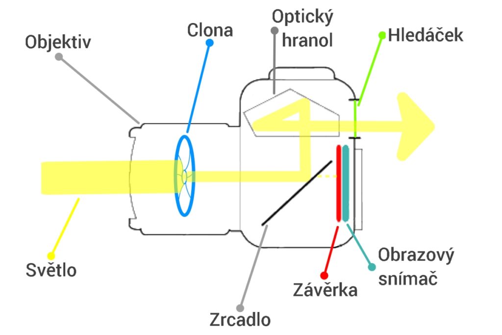 Jak funguje zrcadlovka DSLR