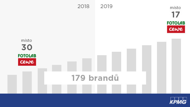 CEWE FOTOLAB oceněn v umístění KPMG