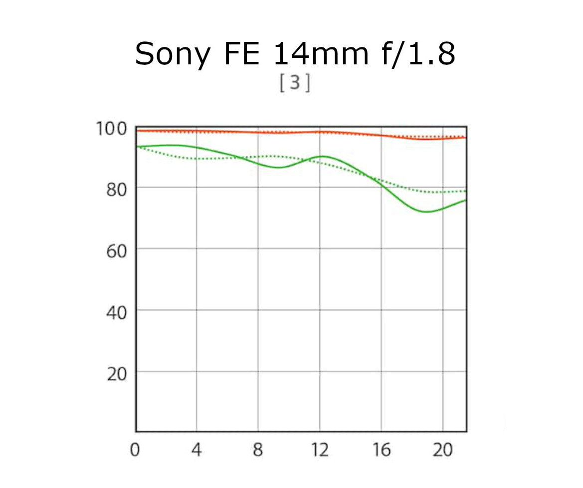 MTF křivky objektivu Sony FE 14mm f/1.8 GM