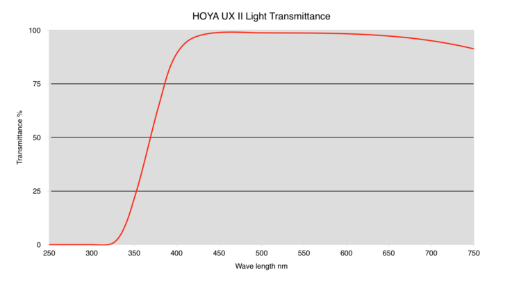 HOYA 77mm, UV filtr, UX II