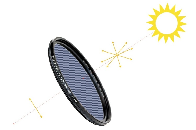 VFFOTO 72mm, magnetický CIR-PL filtr